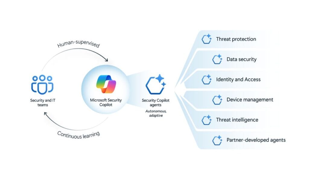 Automate cybersecurity at scale with Microsoft Security Copilot agents