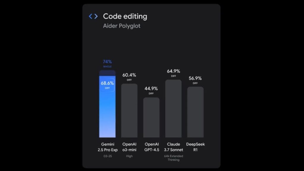 Gemini 2.5 Pro Exp Coding Benchmarks
